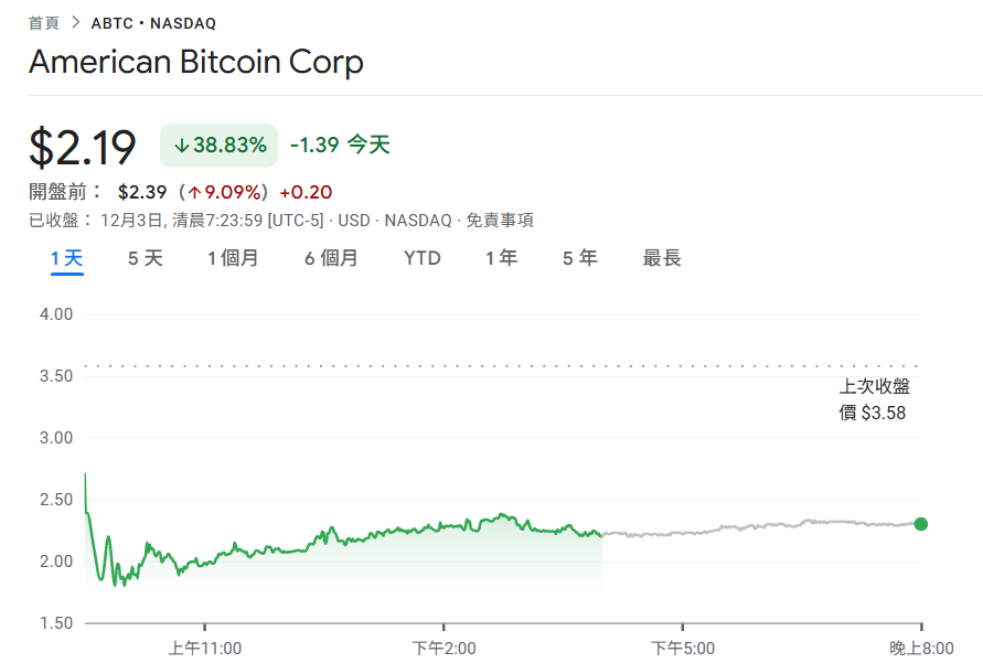 Das Bitcoin-Mining-Unternehmen von Trumps Sohn American Bitcoin brach um 39 % ein! Die Aufhebung der Sperrfrist für Private-Equity-Aktien löste Verkaufsdruck aus