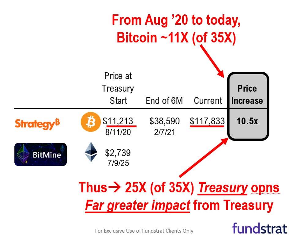 Coin-Preisanstieg vs. Reservestrategie: Wer hat mehr Verdienst, den Aktienkurs des Bitcoin-Unternehmens in die Höhe getrieben zu haben?