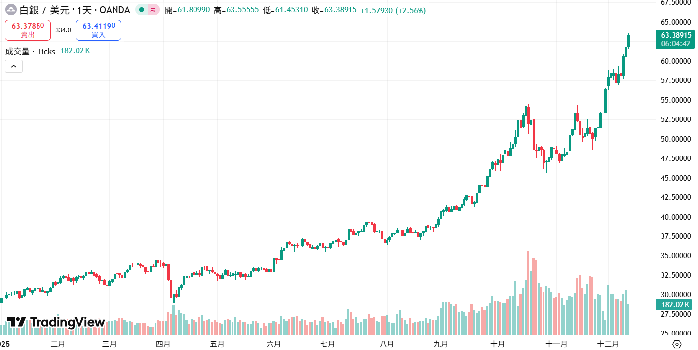 Silber erreichte ein Rekordhoch von 63 $! Dieses Jahr ist es um mehr als 100 % gestiegen, weit über Gold und Bitcoin hinaus, und wird nächstes Jahr die 100-US-Dollar-Marke herausfordern?