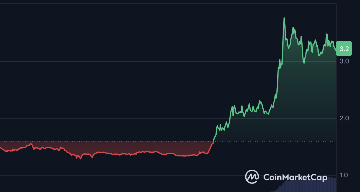 Filecoin (FIL) stieg im Laufe der Woche um 100 %! Ankündigung, dass sich On-Chain-Speicher zu einem „On-Chain-Cloud-Dienst