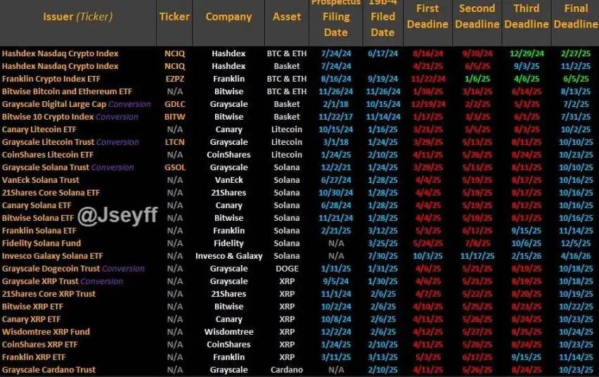 Die Wahrscheinlichkeit, dass LTC- und SOL-Spot-ETFs im Oktober verabschiedet werden, liegt bei über 90 %, und Altcoins begrüßen die endgültige Entscheidung der SEC