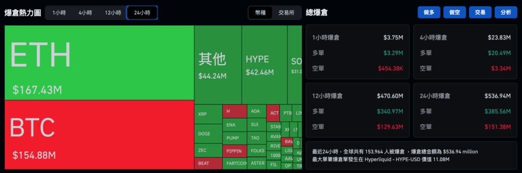 Die Bank of Japan wird voraussichtlich am Freitag die Zinssätze auf 0,75 % erhöhen, den höchsten Zinssatz seit 30 Jahren, und Bitcoin befindet sich in einer Achterbahnfahrt und fällt auf 86.000 US-Dollar zurück