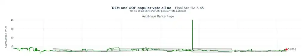 Wie erreiche ich durch Polymarket-Arbitrage eine jährliche Rendite von 40 %?